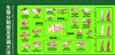 其他猪肉分割图